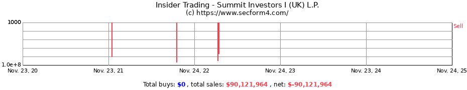 Insider Trading Transactions for Summit Investors I (UK) L.P.