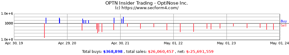 Insider Trading Transactions for OptiNose Inc.