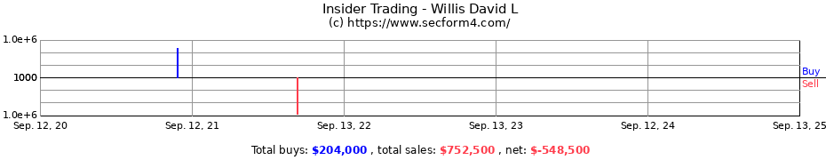 Insider Trading Transactions for Willis David L