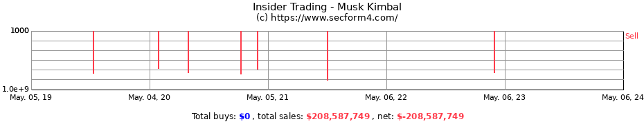 Insider Trading Transactions for Musk Kimbal
