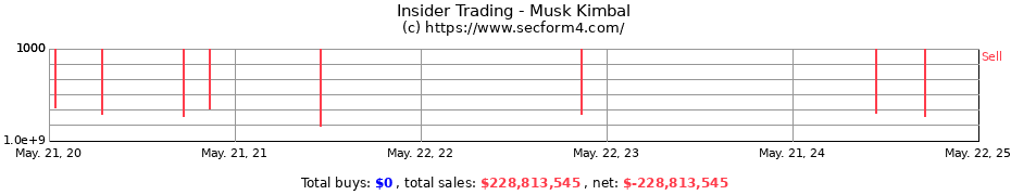 Insider Trading Transactions for Musk Kimbal