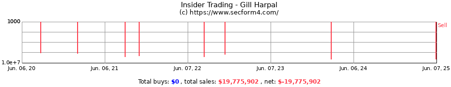 Insider Trading Transactions for Gill Harpal