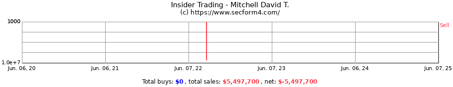 Insider Trading Transactions for Mitchell David T.