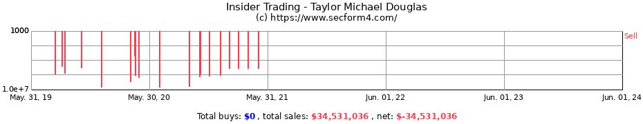 Insider Trading Transactions for Taylor Michael Douglas