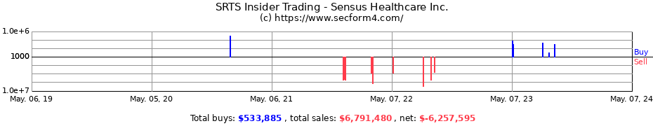Insider Trading Transactions for Sensus Healthcare Inc.