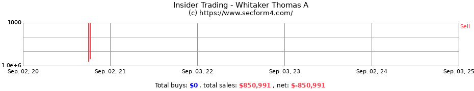 Insider Trading Transactions for Whitaker Thomas A