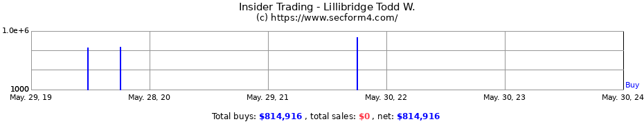 Insider Trading Transactions for Lillibridge Todd W.