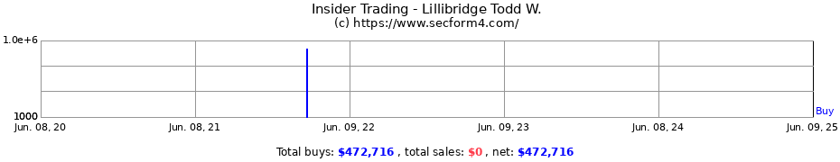 Insider Trading Transactions for Lillibridge Todd W.