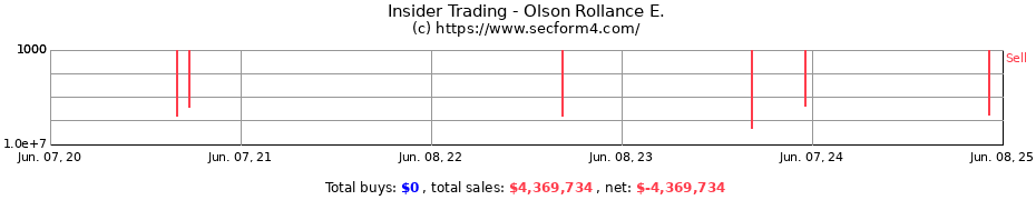 Insider Trading Transactions for Olson Rollance E.