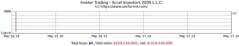 Insider Trading Transactions for Accel Investors 2009 L.L.C.