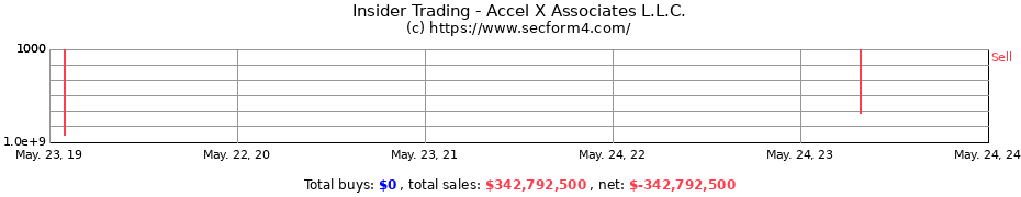 Insider Trading Transactions for Accel X Associates L.L.C.