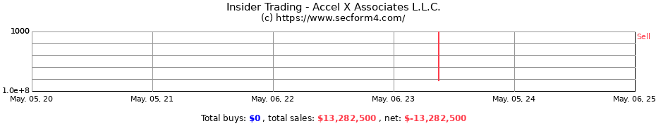 Insider Trading Transactions for Accel X Associates L.L.C.