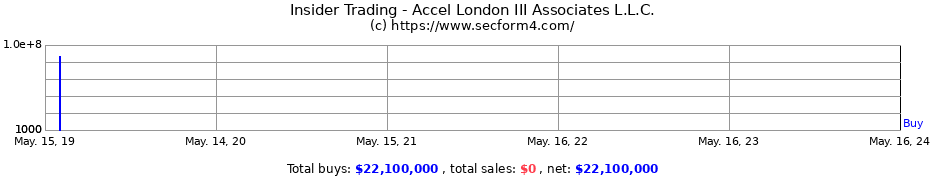 Insider Trading Transactions for Accel London III Associates L.L.C.