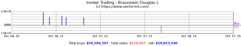 Insider Trading Transactions for Braunstein Douglas L