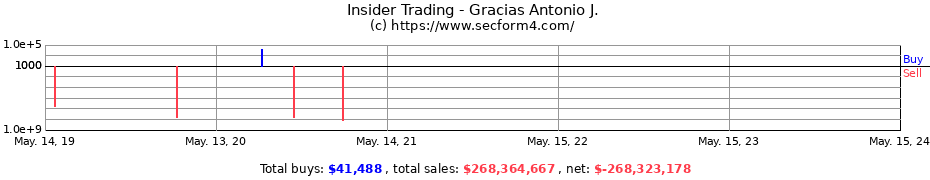 Insider Trading Transactions for Gracias Antonio J.