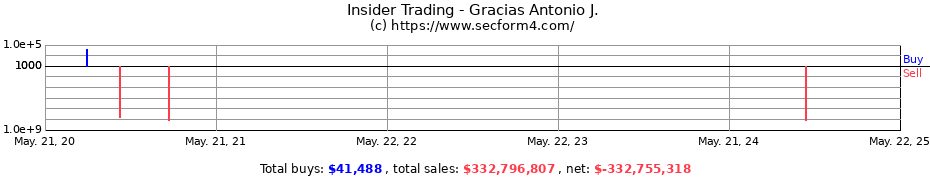 Insider Trading Transactions for Gracias Antonio J.