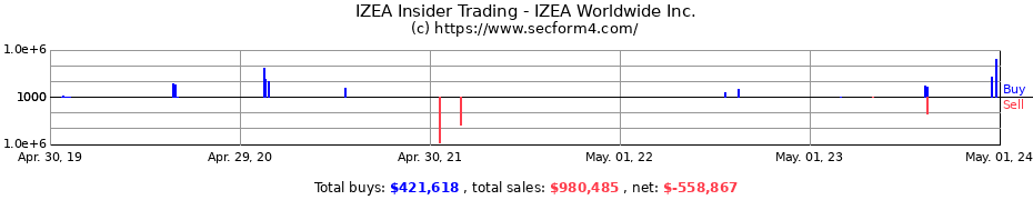 Insider Trading Transactions for IZEA Worldwide, Inc.