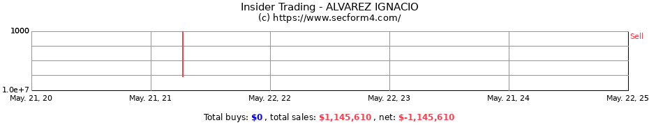 Insider Trading Transactions for ALVAREZ IGNACIO