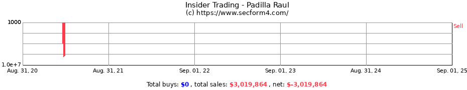 Insider Trading Transactions for Padilla Raul