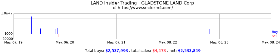 Insider Trading Transactions for Gladstone Land Corporation
