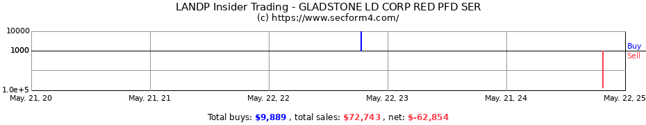 Insider Trading Transactions for GLADSTONE LAND Corp