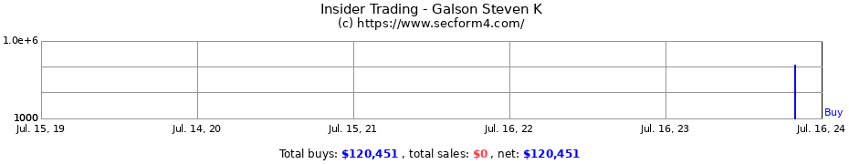 Insider Trading Transactions for Galson Steven K