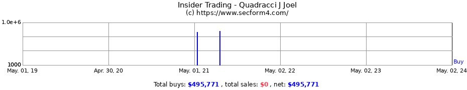 Insider Trading Transactions for Quadracci J Joel