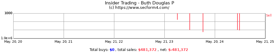 Insider Trading Transactions for Buth Douglas P