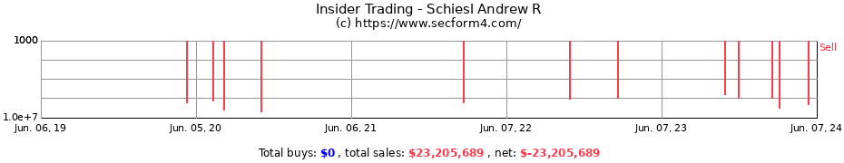 Insider Trading Transactions for Schiesl Andrew R