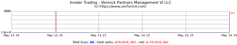 Insider Trading Transactions for Venrock Partners Management VI LLC