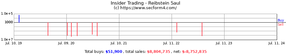 Insider Trading Transactions for Reibstein Saul