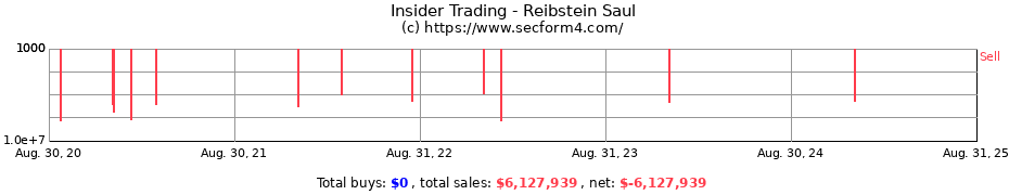 Insider Trading Transactions for Reibstein Saul