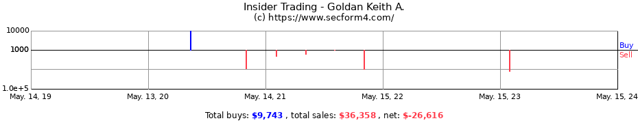 Insider Trading Transactions for Goldan Keith A.