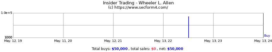 Insider Trading Transactions for Wheeler L. Allen