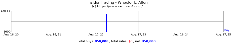 Insider Trading Transactions for Wheeler L. Allen