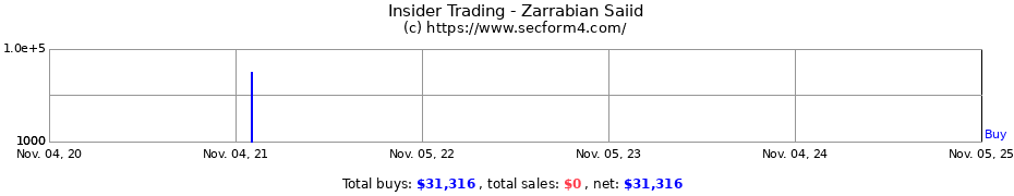 Insider Trading Transactions for Zarrabian Saiid