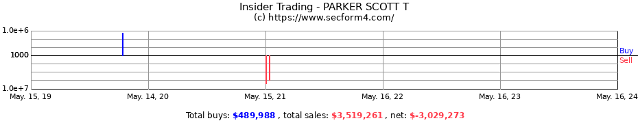 Insider Trading Transactions for PARKER SCOTT T