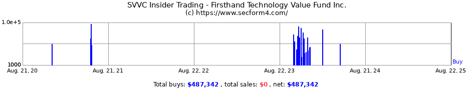 Insider Trading Transactions for Firsthand Technology Value Fund Inc.