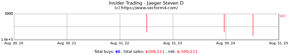 Insider Trading Transactions for Jaeger Steven D