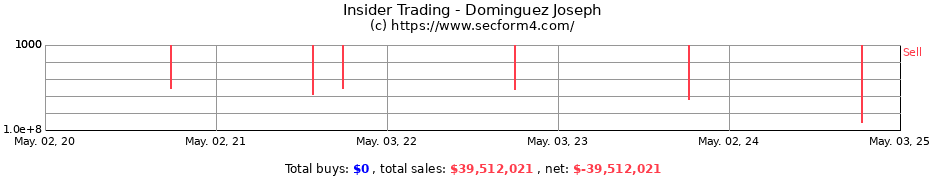 Insider Trading Transactions for Dominguez Joseph