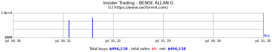 Insider Trading Transactions for BENSE ALLAN G