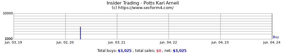 Insider Trading Transactions for Potts Kari Arneil