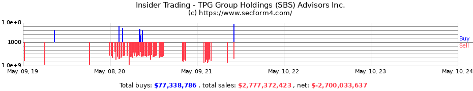 Insider Trading Transactions for TPG Group Holdings (SBS) Advisors Inc.