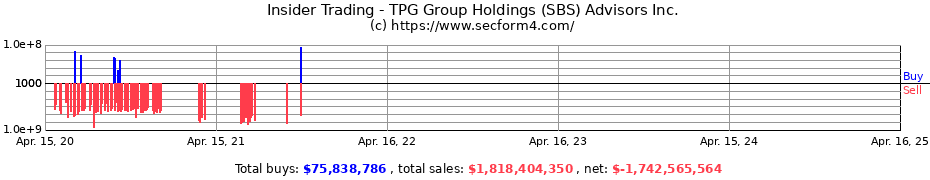 Insider Trading Transactions for TPG Group Holdings (SBS) Advisors Inc.