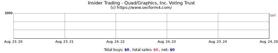 Insider Trading Transactions for Quad/Graphics Inc. Voting Trust