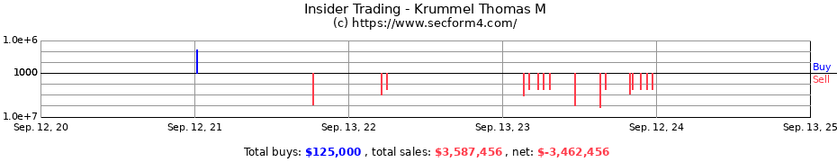Insider Trading Transactions for Krummel Thomas M