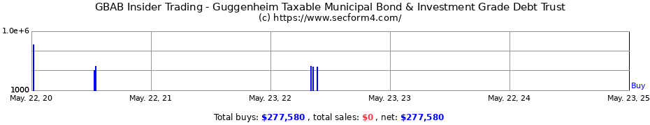 Insider Trading Transactions for Guggenheim Taxable Municipal Bond & Investment Grade Debt Trust