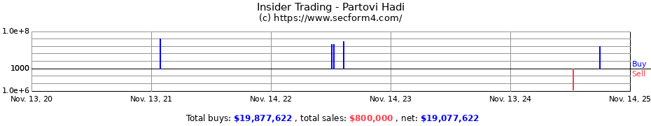Insider Trading Transactions for Partovi Hadi