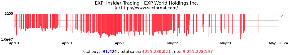 Insider Trading Transactions for EXP World Holdings Inc.