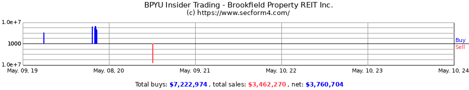 Insider Trading Transactions for Brookfield Property REIT Inc.
